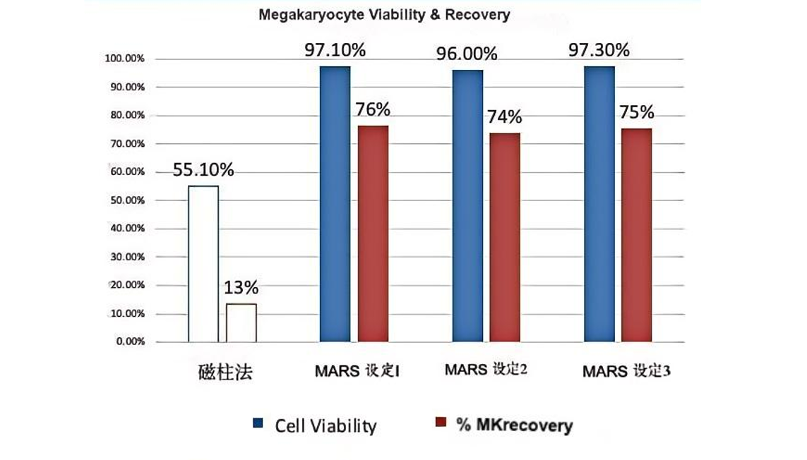重磅消息！ag尊龙z6mgMaxSortin®磁珠助力MARS®无柱式磁分选系统与MD Anderson癌症中心达成合作，开启细胞治疗新时代！